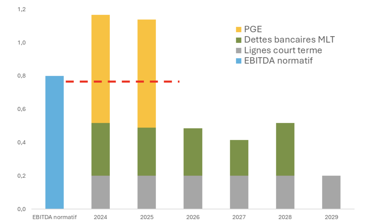Le schéma ci-dessous montre que l’EBITDA normatif (qui est une approximation maximaliste très sommaire du cash-flow annuel) ne suffit pas à rembourser l’ensemble des dettes en 2024 et 2025.